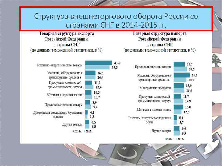 Структура внешнеторгового оборота России со странами СНГ в 2014 -2015 гг. 