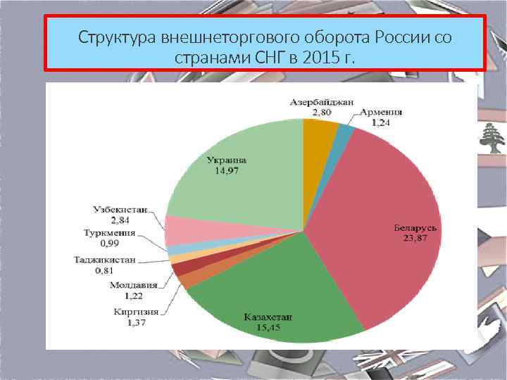 Структура внешнеторгового оборота России со странами СНГ в 2015 г. 