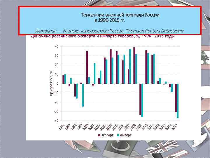 Тенденции внешней торговли России в 1996 -2015 гг. Источник — Минэкономразвития России, Thomson Reuters