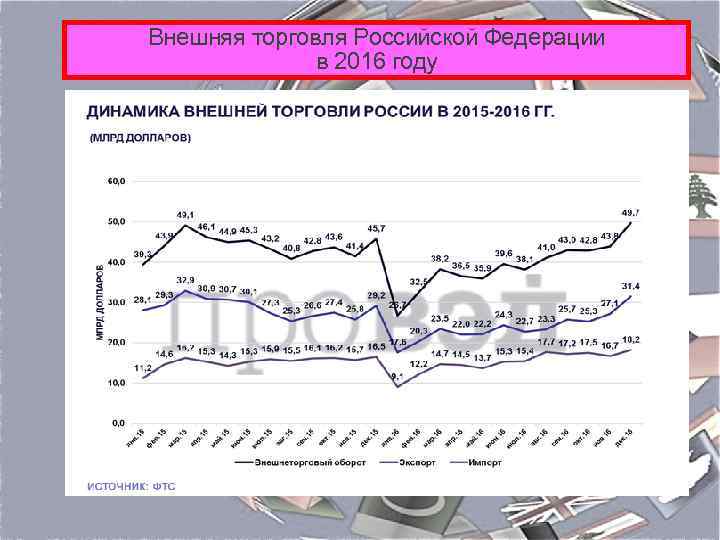 Внешняя торговля Российской Федерации в 2016 году 