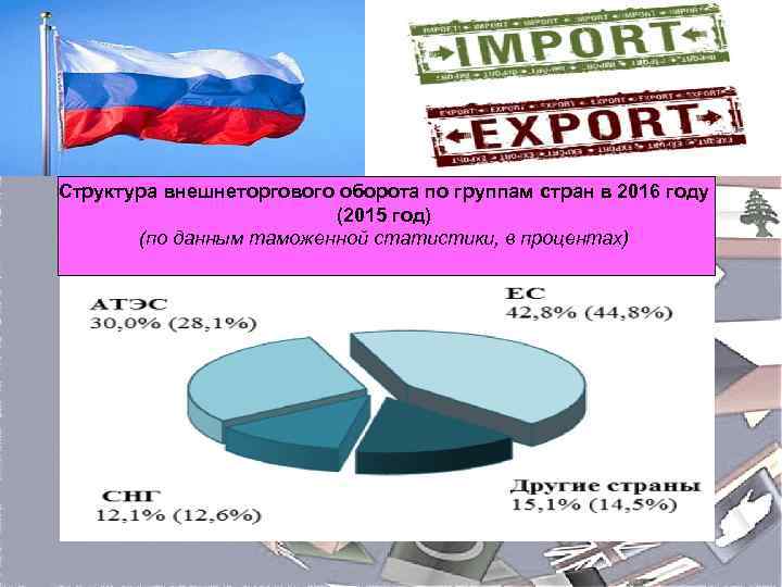 Структура внешнеторгового оборота по группам стран в 2016 году (2015 год) (по данным таможенной