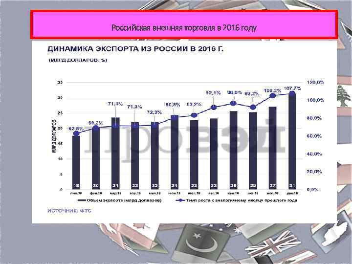 Российская внешняя торговля в 2016 году 