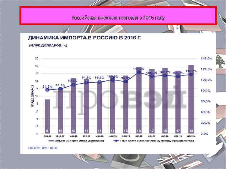 Российская внешняя торговля в 2016 году 