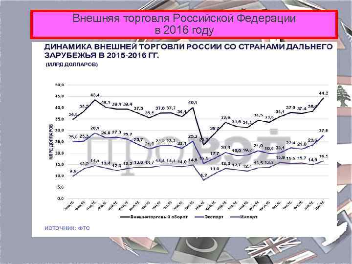 Внешняя торговля Российской Федерации в 2016 году 