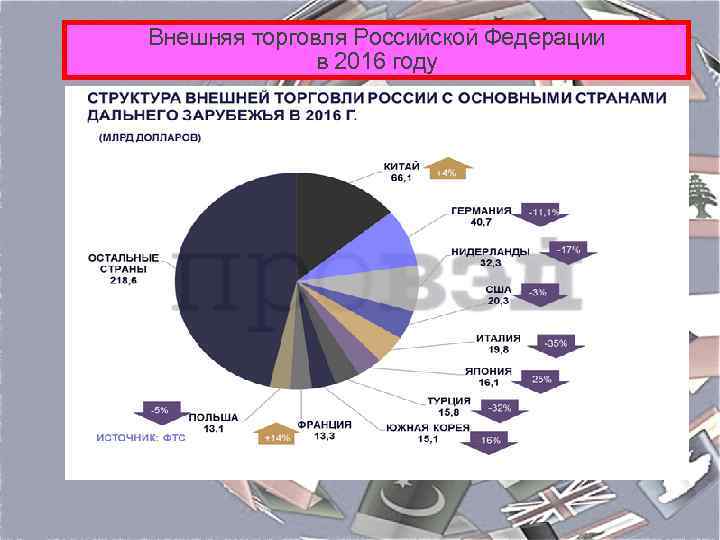 Внешняя торговля Российской Федерации в 2016 году 