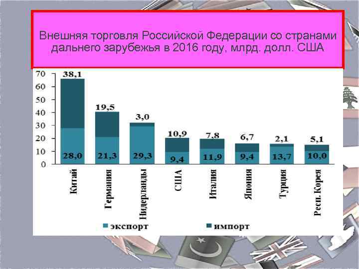 Внешняя торговля Российской Федерации со странами дальнего зарубежья в 2016 году, млрд. долл. США