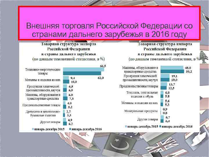 Внешняя торговля Российской Федерации со странами дальнего зарубежья в 2016 году 