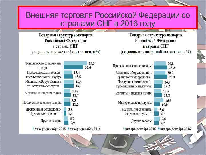 Внешняя торговля Российской Федерации со странами СНГ в 2016 году 