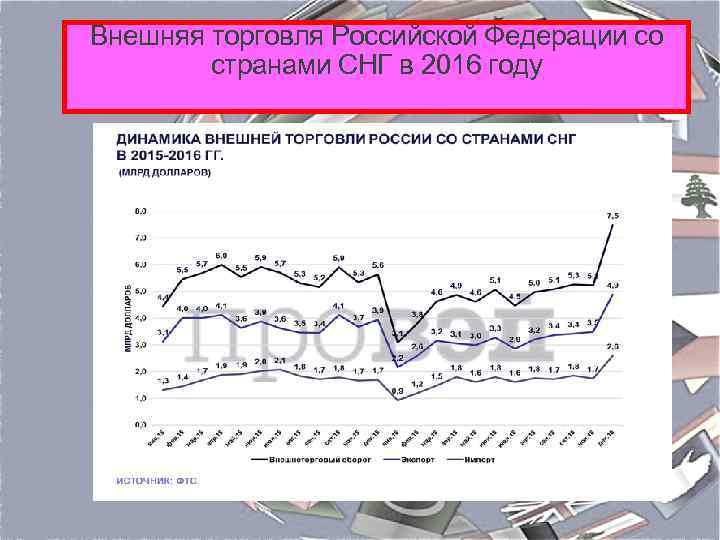 Внешняя торговля Российской Федерации со странами СНГ в 2016 году 