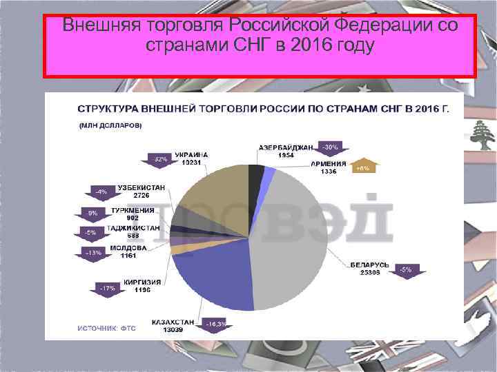 Внешняя торговля Российской Федерации со странами СНГ в 2016 году 