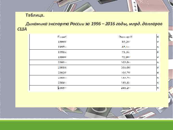  Таблица. Динамика экспорта России за 1996 – 2016 годы, млрд. долларов США 