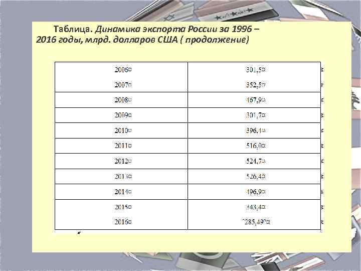  Таблица. Динамика экспорта России за 1996 – 2016 годы, млрд. долларов США (