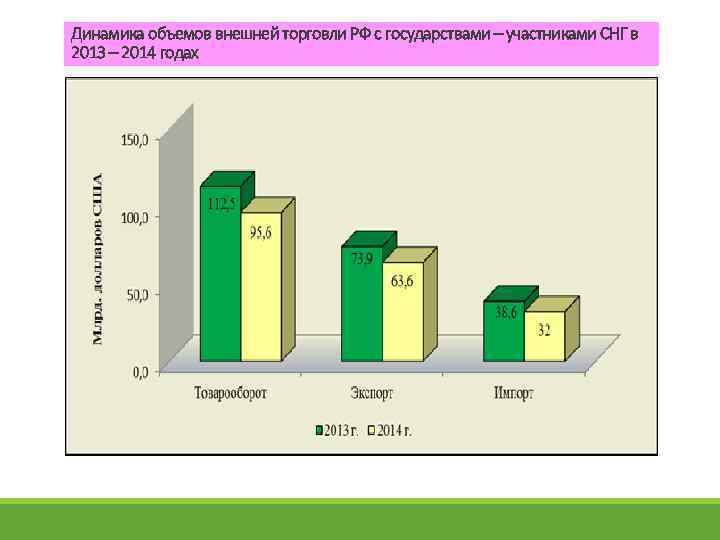 Динамика объемов внешней торговли РФ с государствами – участниками СНГ в 2013 – 2014