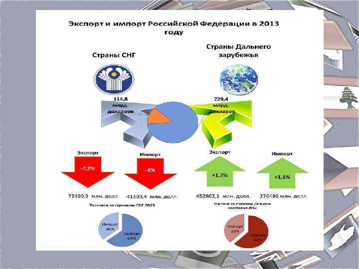 Внешняя торговля товарами россии презентация