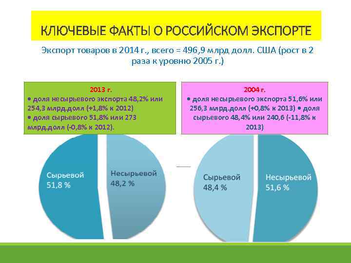 КЛЮЧЕВЫЕ ФАКТЫ О РОССИЙСКОМ ЭКСПОРТЕ Экспорт товаров в 2014 г. , всего = 496,
