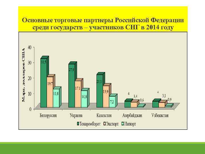 Основные торговые партнеры Российской Федерации среди государств – участников СНГ в 2014 году 
