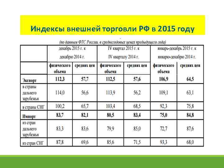 Индексы внешней торговли РФ в 2015 году 