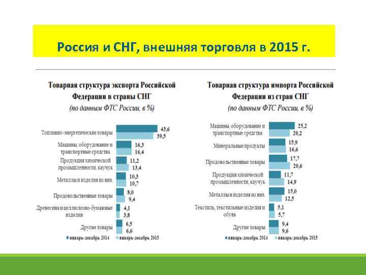 Внешняя торговля товарами россии презентация