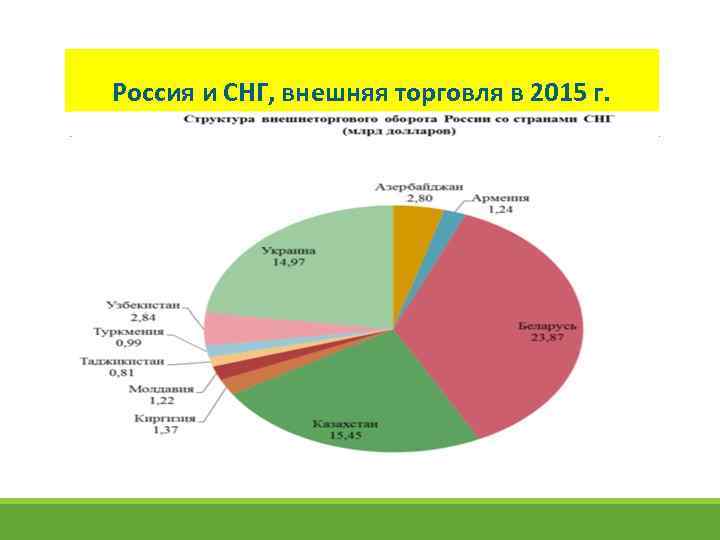 Россия и СНГ, внешняя торговля в 2015 г. 