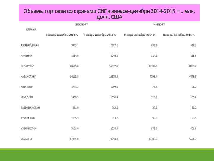 Объемы торговли со странами СНГ в январе-декабре 2014 -2015 гг. , млн. долл. США