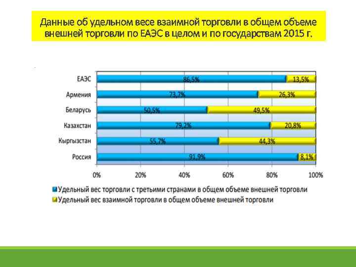 Данные об удельном весе взаимной торговли в общем объеме внешней торговли по ЕАЭС в
