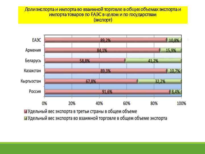 Доли экспорта и импорта во взаимной торговле в общих объемах экспорта и импорта товаров