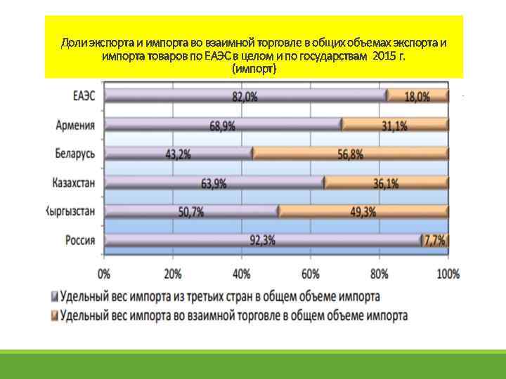Доли экспорта и импорта во взаимной торговле в общих объемах экспорта и импорта товаров
