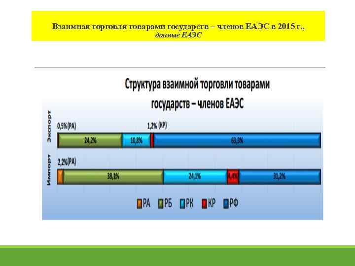 Взаимная торговля товарами государств – членов ЕАЭС в 2015 г. , данные ЕАЭС 