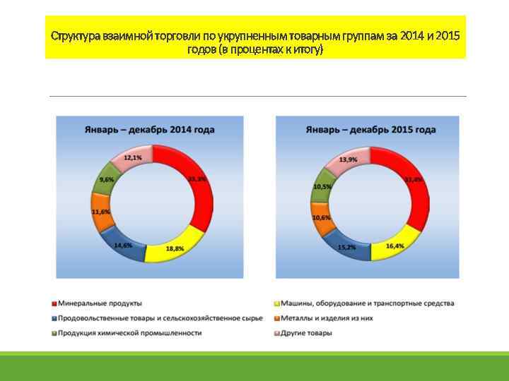 Структура взаимной торговли по укрупненным товарным группам за 2014 и 2015 годов (в процентах
