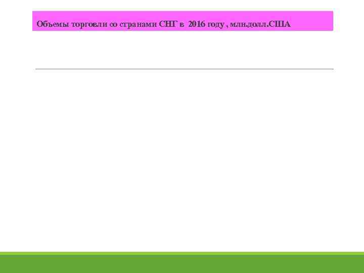 Объемы торговли со странами СНГ в 2016 году , млн. долл. США 