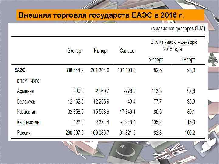 Внешняя торговля товарами россии презентация