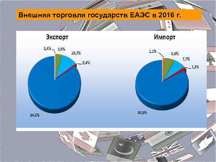 Внешняя торговля государств ЕАЭС в 2016 г. 