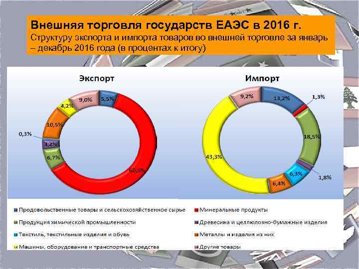 Внешняя торговля товарами россии презентация