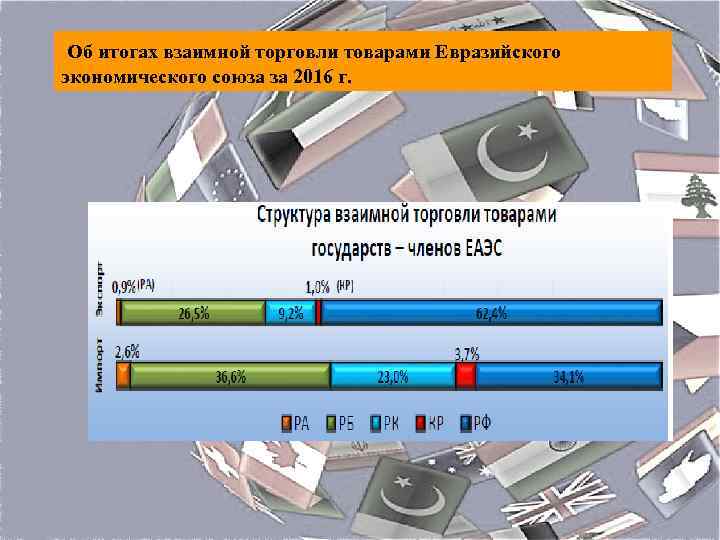  Об итогах взаимной торговли товарами Евразийского экономического союза за 2016 г. 