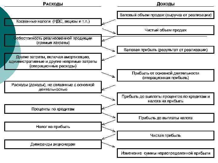 Схема классификация доходов и расходов в целях исчисления налога на прибыль организаций