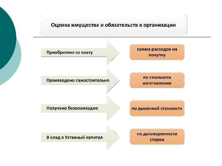 Самой организации