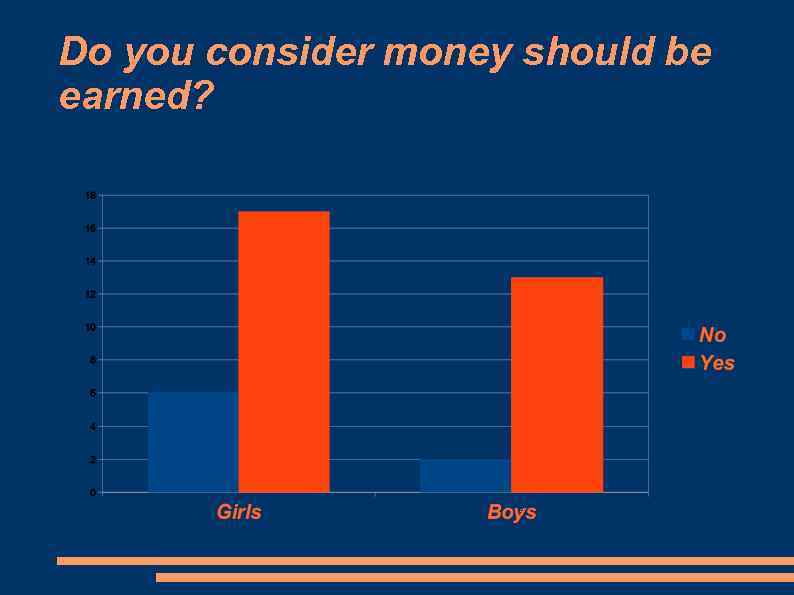 Do you consider money should be earned? 