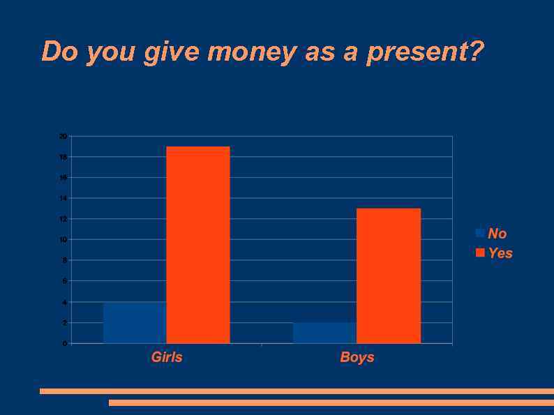 Do you give money as a present? 