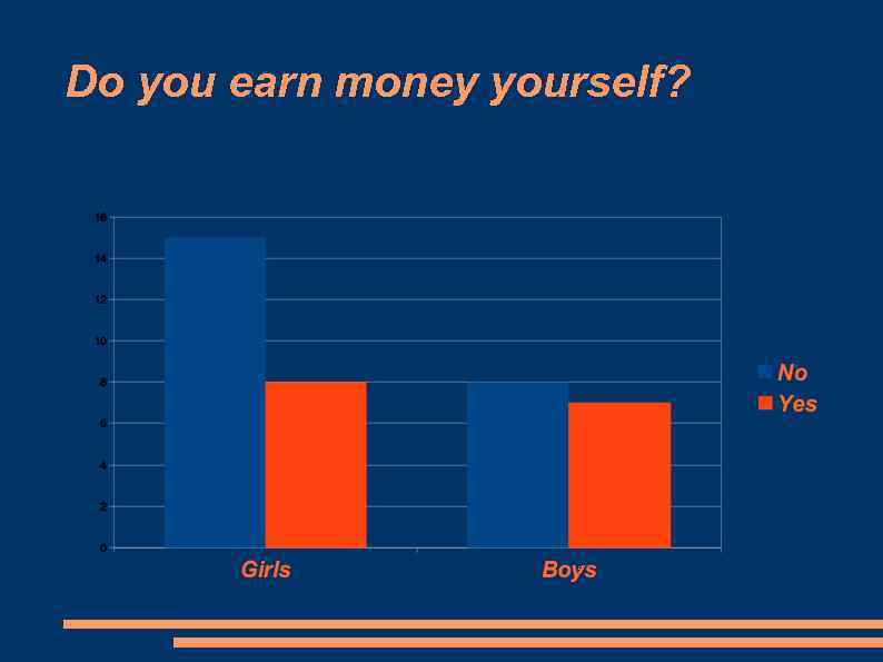 Do you earn money yourself? 