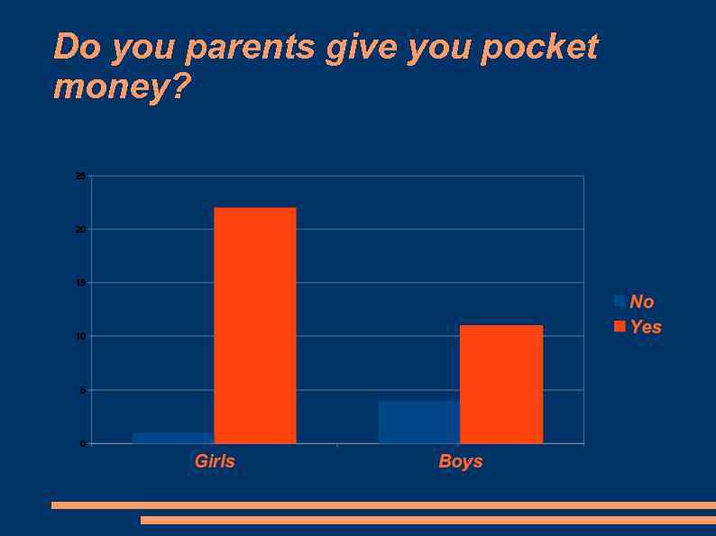 Do you parents give you pocket money? 