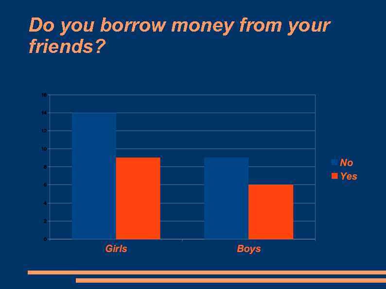 Do you borrow money from your friends? 