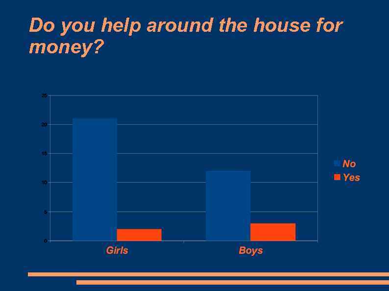 Do you help around the house for money? 