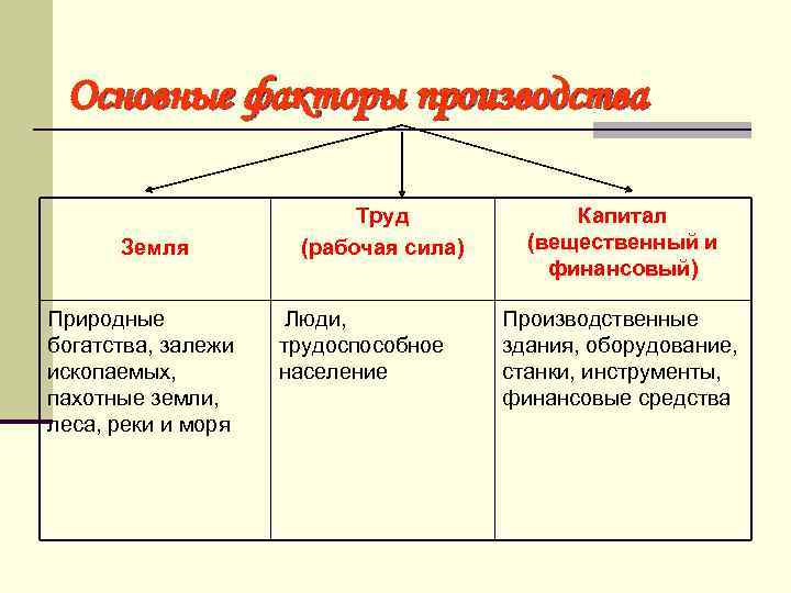 Основные факторы производства Земля Природные богатства, залежи ископаемых, пахотные земли, леса, реки и моря