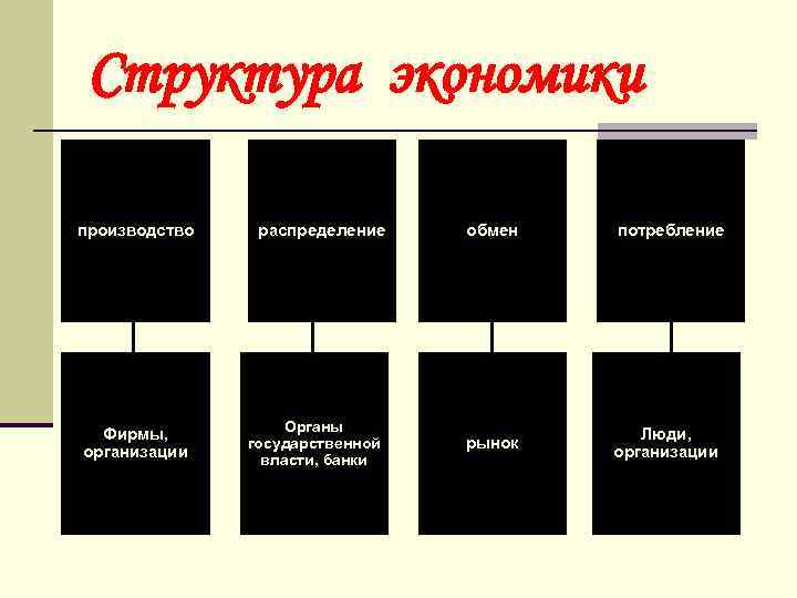 Структура экономики производство Фирмы, организации распределение Органы государственной власти, банки обмен потребление рынок Люди,