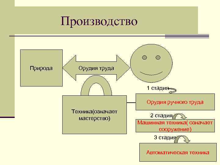 Производство Природа Орудия труда 1 стадия Орудия ручного труда Техника(означает мастерство) 2 стадия Машинная