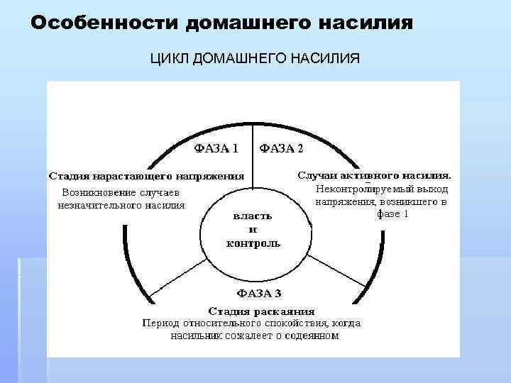 Особенности домашнего насилия ЦИКЛ ДОМАШНЕГО НАСИЛИЯ 