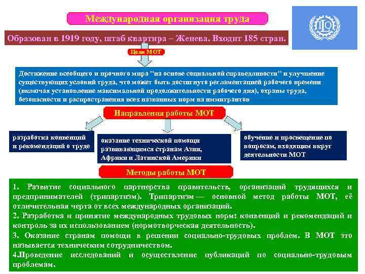 Международная организация труда Образован в 1919 году, штаб квартира – Женева. Входит 185 стран.