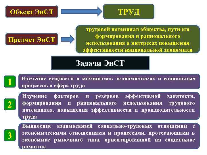Объект Эи. СТ Предмет Эи. СТ ТРУД трудовой потенциал общества, пути его формирования и