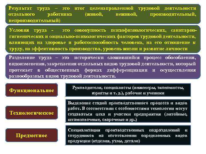 Результат труда – это итог целенаправленной трудовой деятельности отдельного работника (живой, неживой, производительный, непроизводительный)