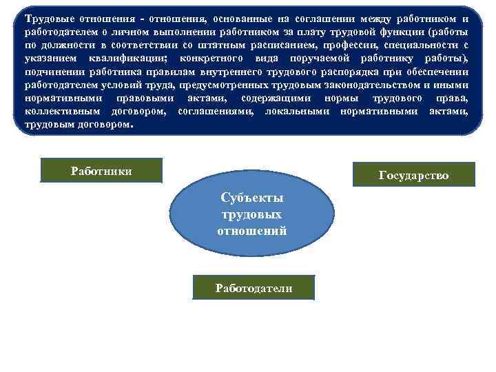 Трудовые отношения - отношения, основанные на соглашении между работником и работодателем о личном выполнении